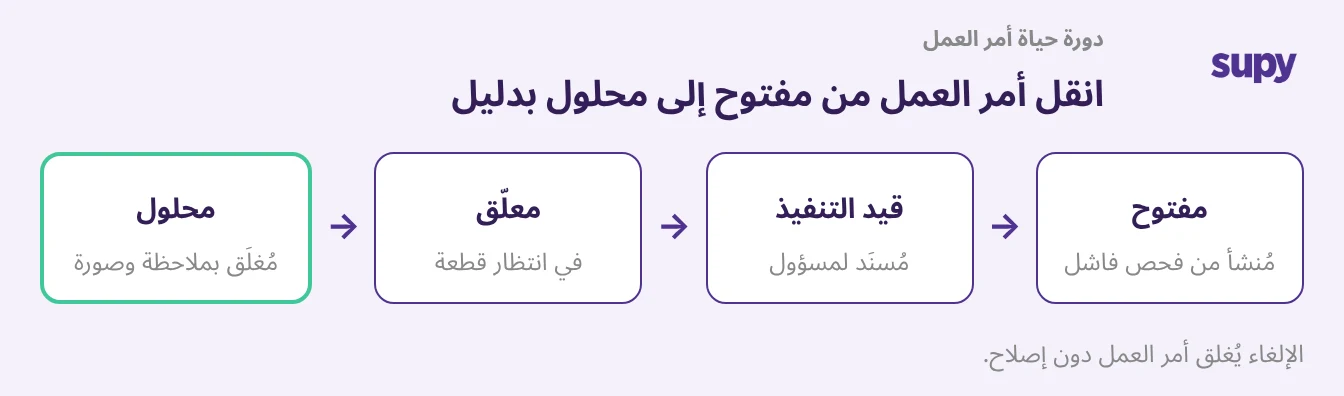 دورة حياة أمر العمل تنتقل من مفتوح إلى قيد التنفيذ، ومعلّق، ثم محلول أو ملغى