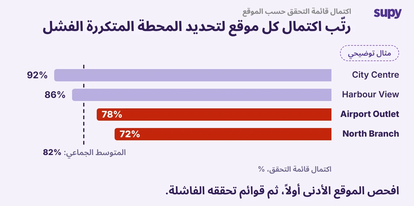 ترتيب إنجاز قوائم التحقق في الفروع مقابل متوسط المجموعة البالغ 82%