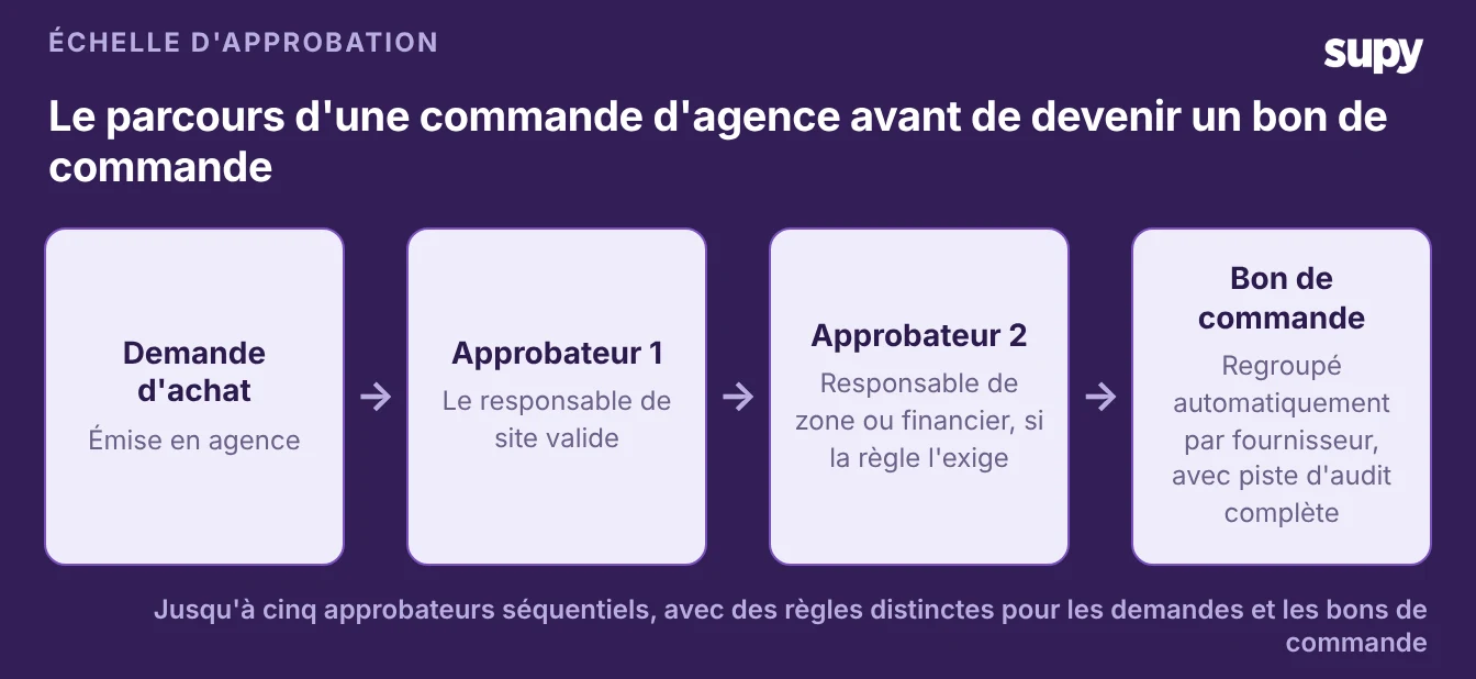 Approval ladder diagram: a branch requisition passes through two approvers before converting to a purchase order grouped by supplier