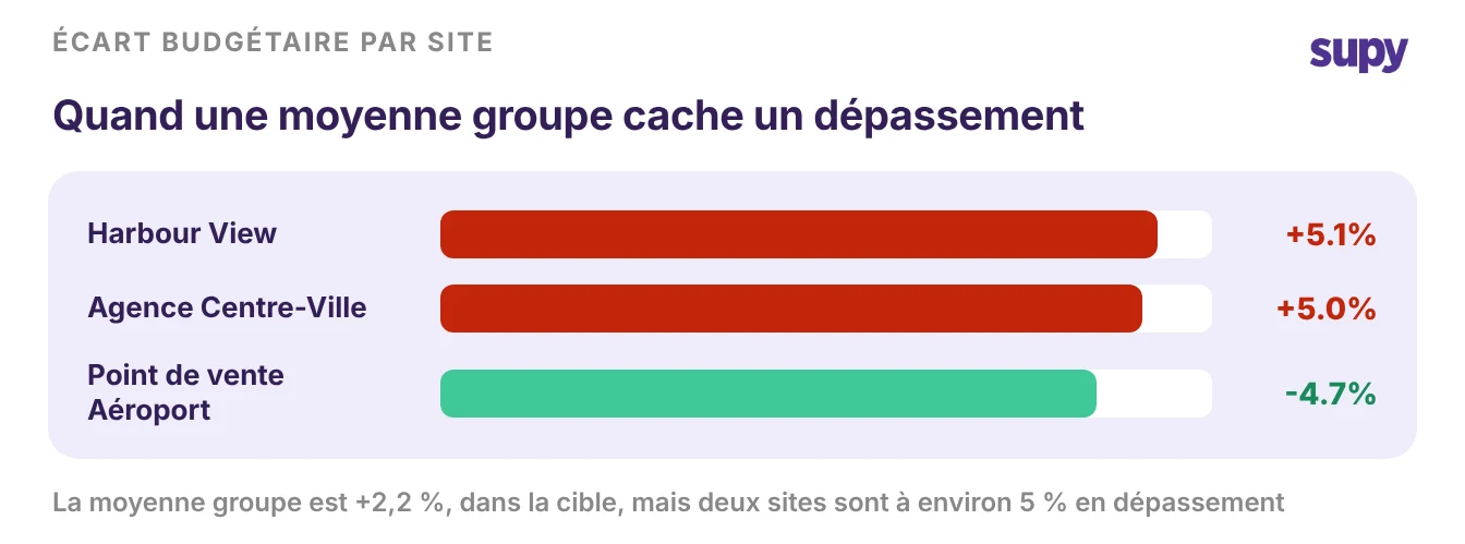 Bar chart of budget variance by location showing two sites about 5 percent over budget while the group average reads only 2.2 percent