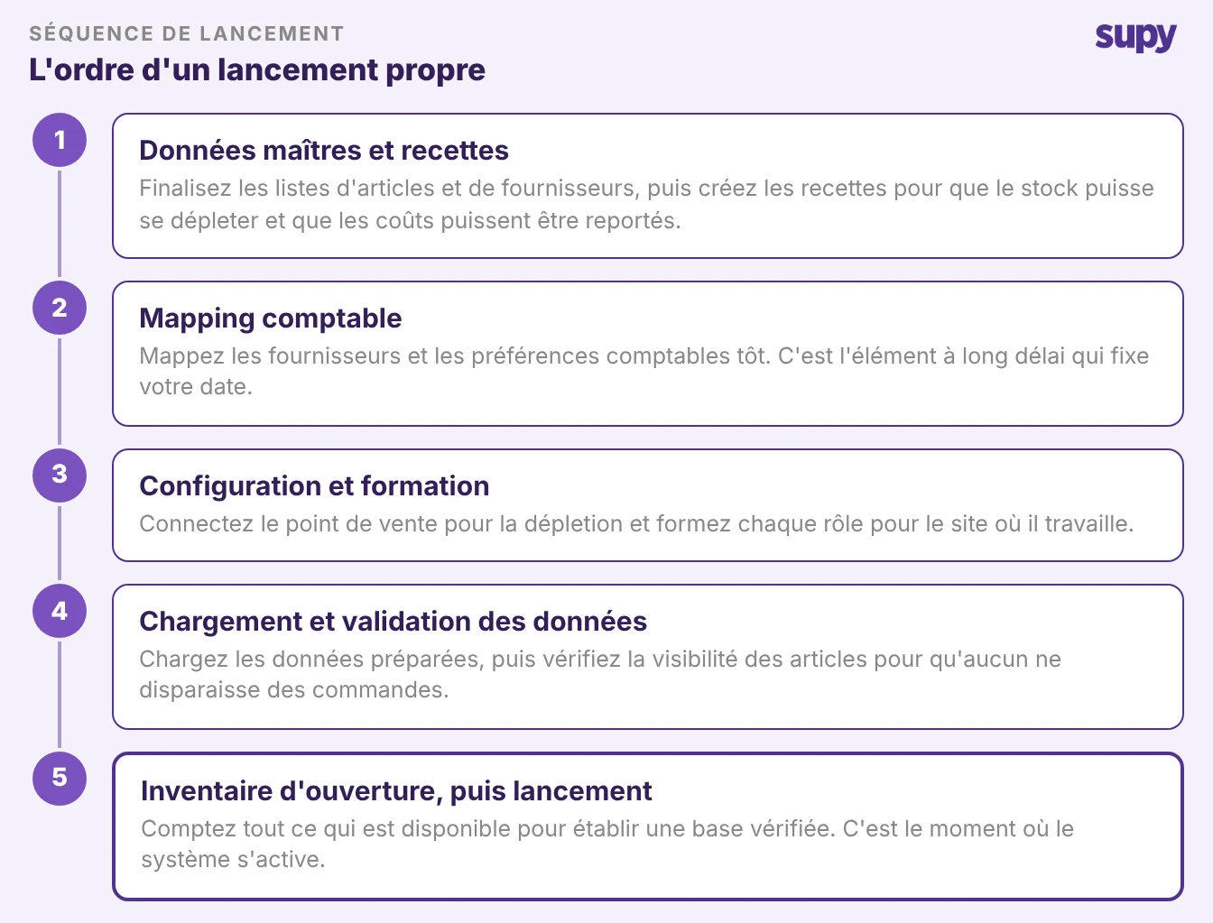 Séquence en cinq étapes d'un lancement de système de gestion des stocks en restauration : données de référence et recettes, paramétrage comptable, configuration et formation, chargement et validation des données, inventaire d'ouverture puis lancement
