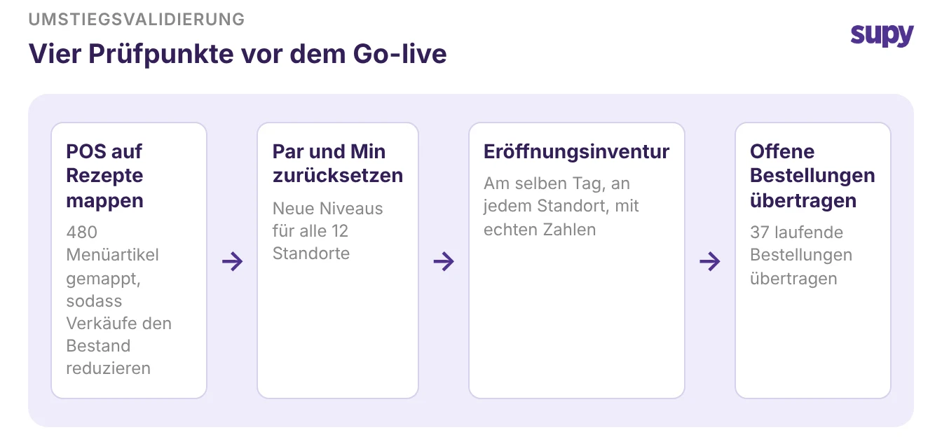 Vier Prüfungen vor dem Go-live: POS-Artikel auf Rezepte mappen, Mindestbestandsmengen zurücksetzen, Eröffnungsinventur, offene Bestellungen übertragen