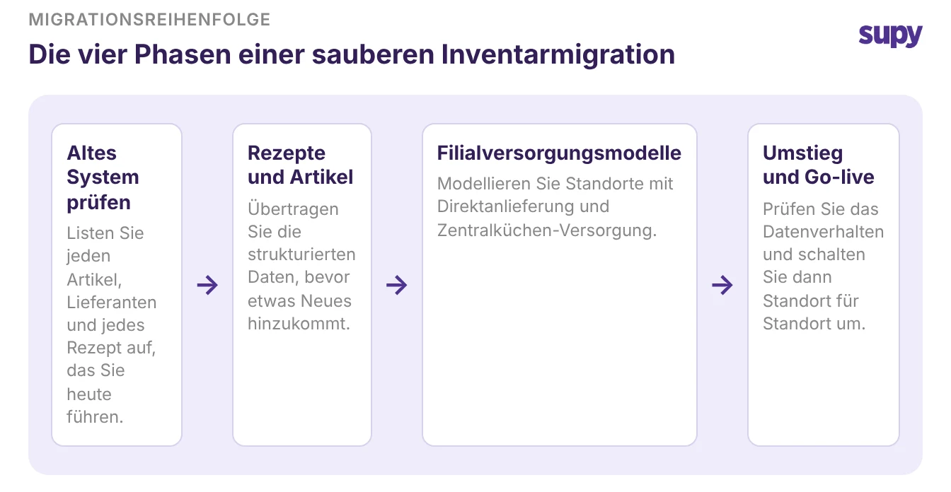 Die vier Phasen einer sauberen Migrationsstrategie: Altsystem prüfen, Rezepte und Artikel, Filial-Versorgungsmodelle, Umstellung und Go-live