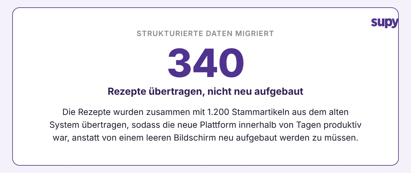 340 Rezepte aus dem bisherigen System übernommen, dazu 1.200 Basisartikel — statt alles manuell neu anzulegen