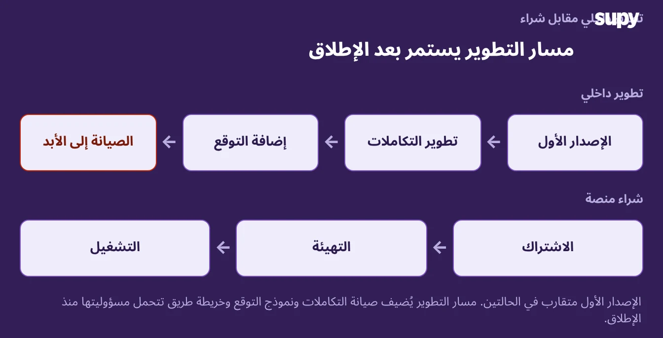 مسارا مجموعة المطاعم: مسار التطوير يحمل نسخة أولى وعمل مستمر في التكامل والتنبؤ والصيانة، ومسار الشراء قائم على التهيئة والتشغيل