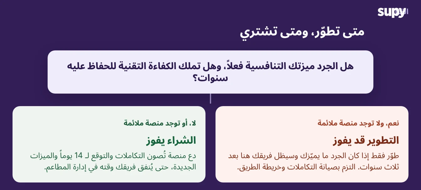 شجرة قرار: اختر التطوير فقط إذا كان المخزون ميزتك التنافسية وتمتلك هندسة طويلة الأمد، وإلا اشتر منصة مُصانة