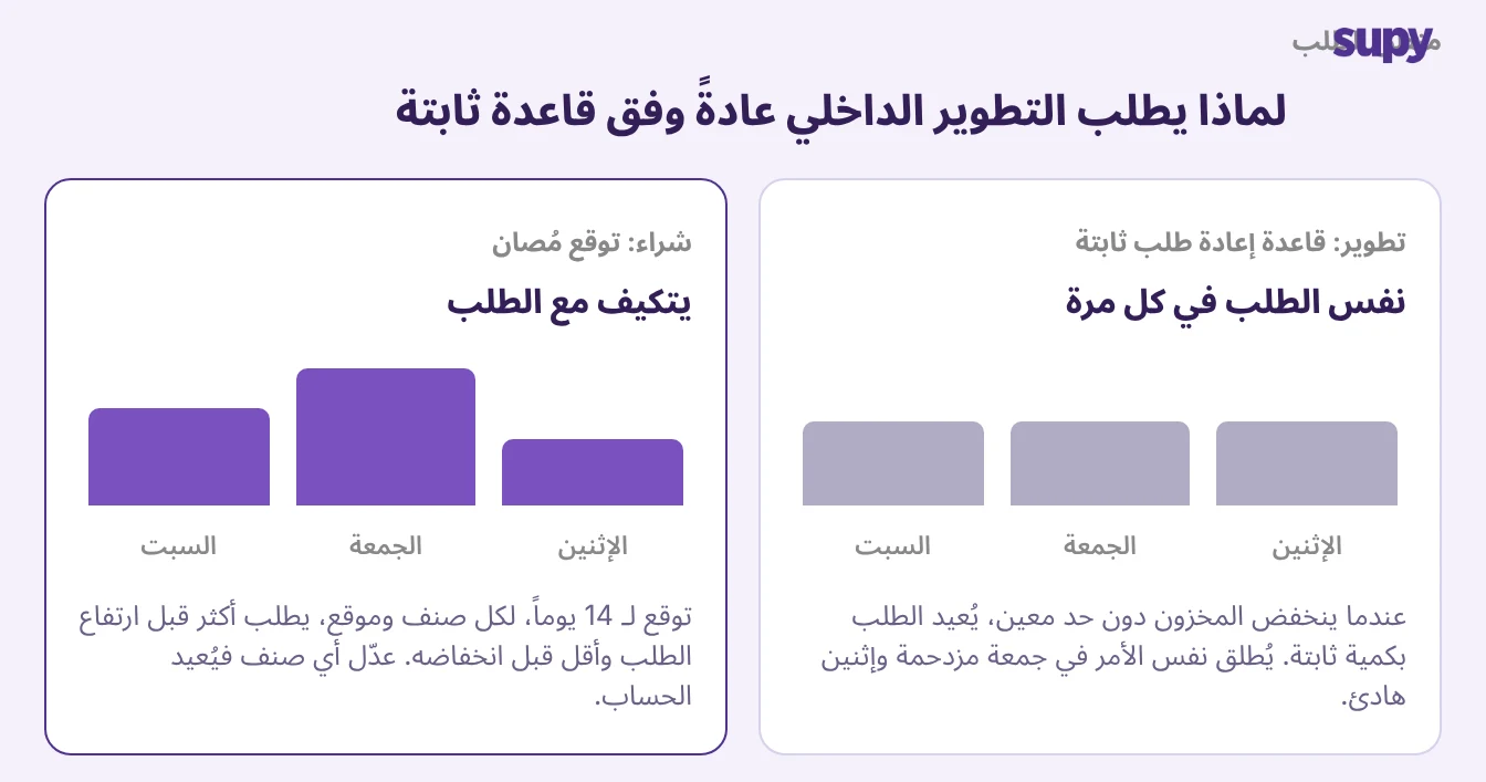 قاعدة إعادة الطلب الثابتة تُصدر نفس الطلب بصرف النظر عن الطلب، في حين يُعدّل نموذج التنبؤ المُصان لـ 14 يوماً الطلبات لكل عنصر وموقع