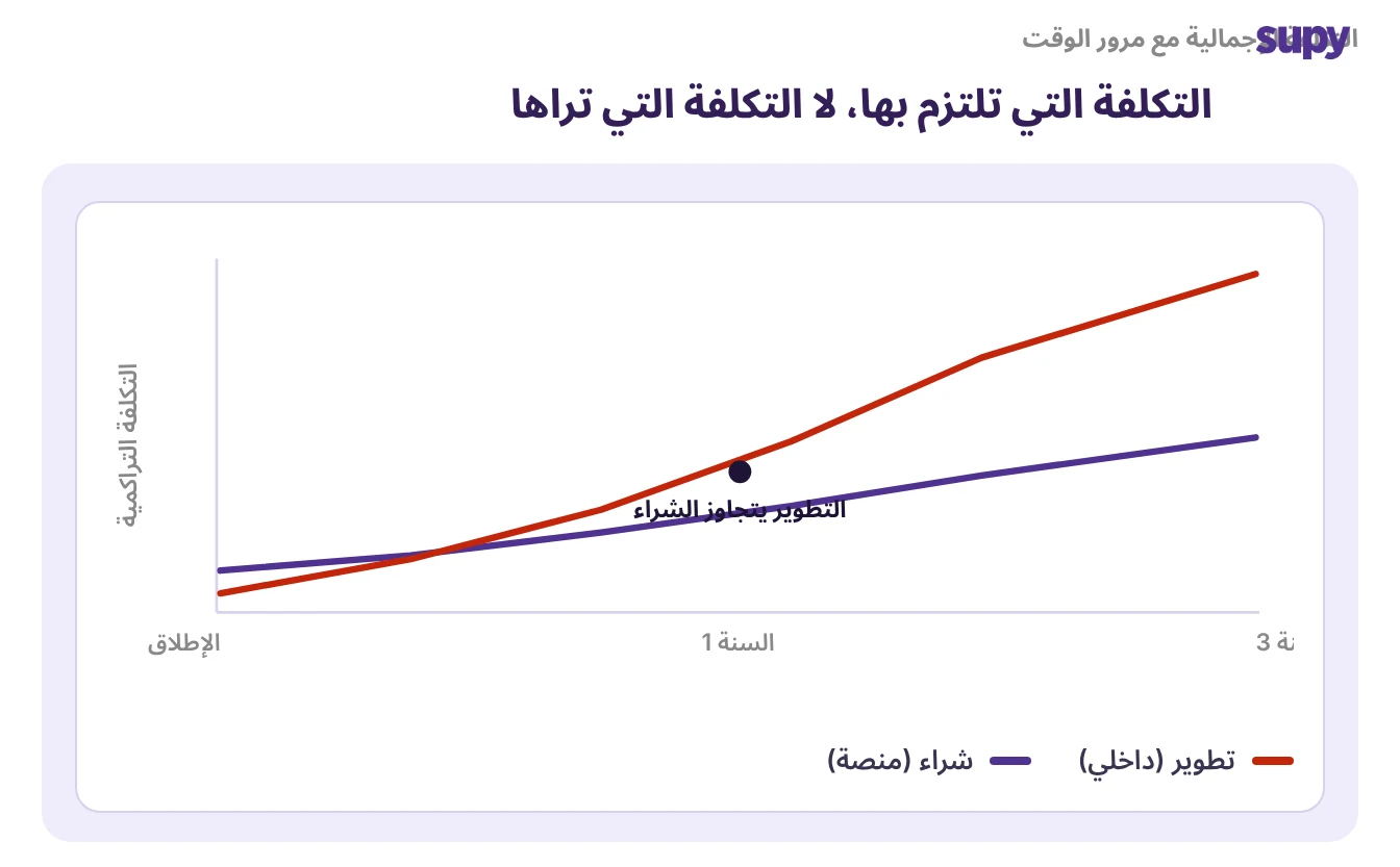 التكلفة مع الوقت: يُظهر التطوير الداخلي تكلفة أولية ثم خط صيانة متصاعد، في حين تُظهر المنصة المشتراة خط اشتراك ثابت ومتوقع