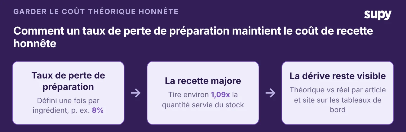 How a per-ingredient prep-wastage rate keeps recipe cost honest: rate set once, recipe grosses up about 1.09x, drift stays visible on dashboards