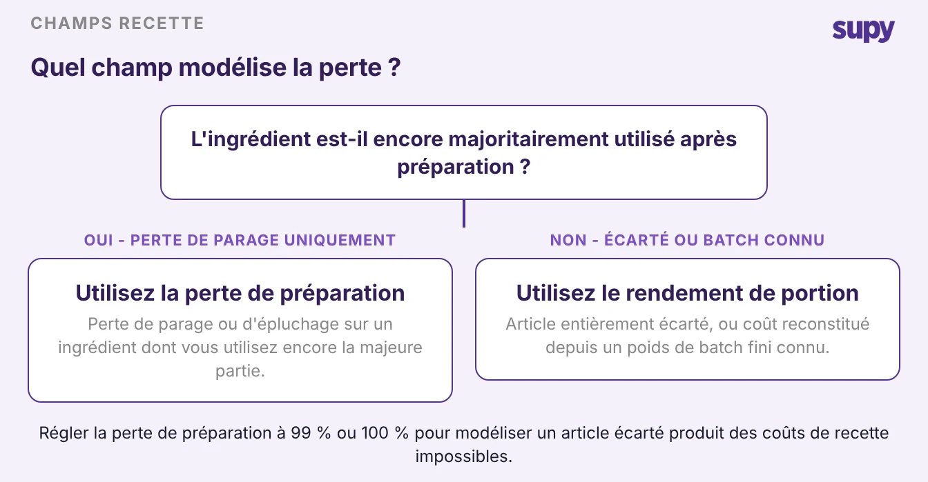 Decision guide: use prep wastage for trim loss on an ingredient still mostly used, use portion yield when the item is discarded or the batch weight is known