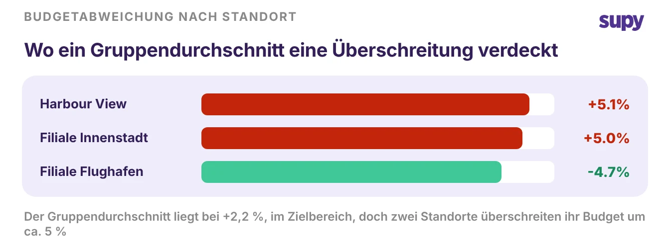 Bar chart of budget variance by location showing two sites about 5 percent over budget while the group average reads only 2.2 percent