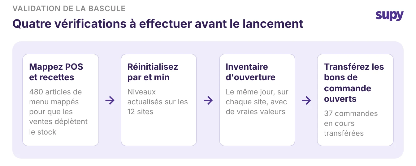 Quatre vérifications avant le go-live : lier les articles POS aux recettes, réinitialiser les stocks minimums, inventaire d'ouverture, transférer les bons de commande en cours