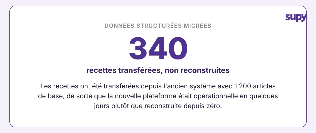 340 recettes transférées depuis l'ancien système avec 1 200 articles de base, au lieu d'être recréés à la main