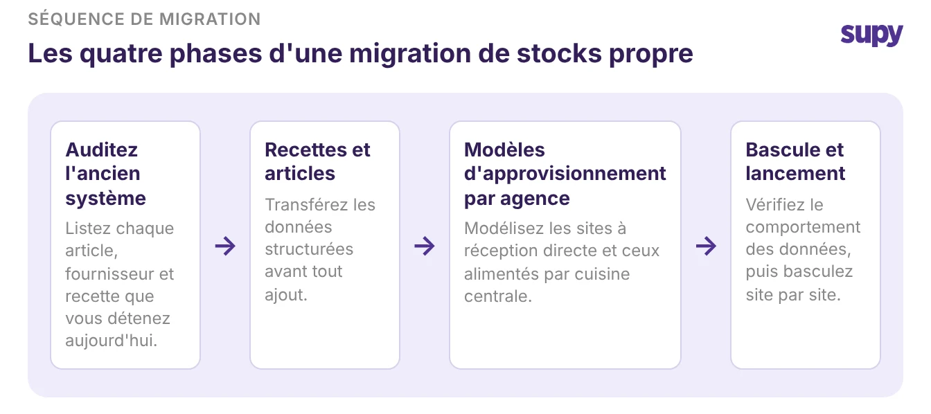 Les quatre phases d'une migration réussie : auditer l'ancien système, recettes et articles, modèles d'approvisionnement par site, bascule et go-live