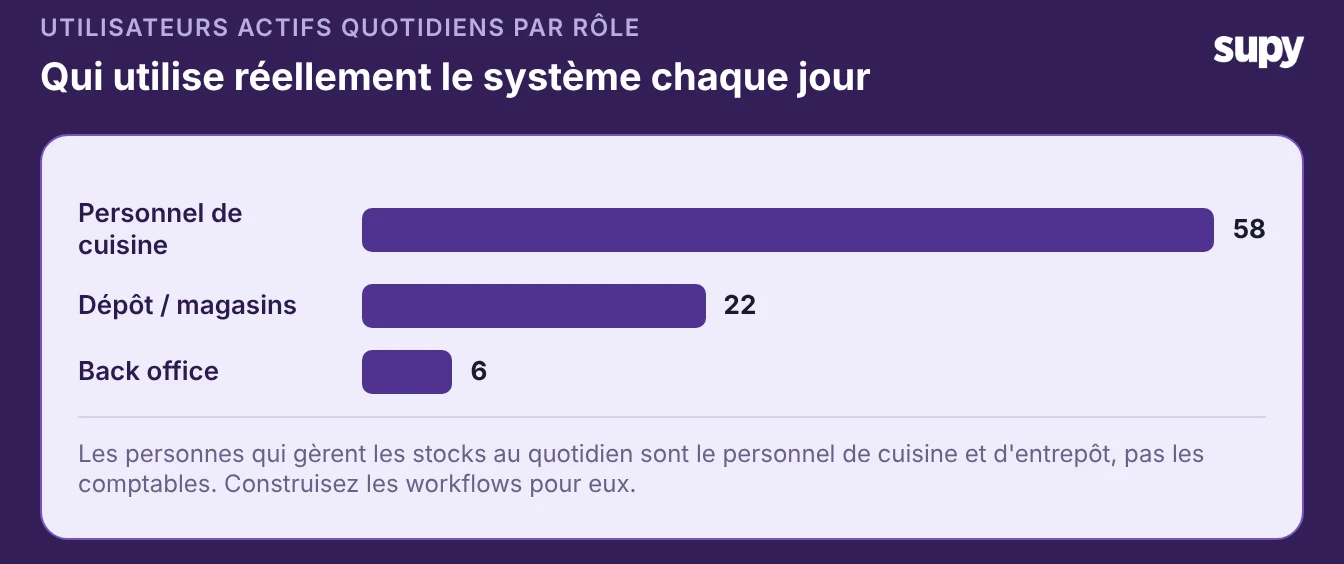 Utilisateurs actifs quotidiens par rôle : le personnel de cuisine et d'entrepôt dépasse largement le personnel administratif