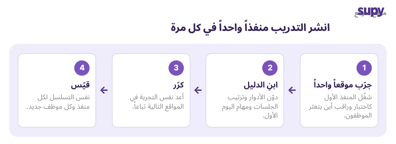 الطرح موقعاً بموقع: تجربة في موقع واحد، بناء الدليل، التكرار، التوحيد