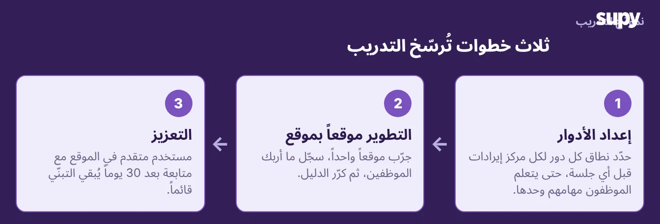 ثلاث خطوات لترسيخ التدريب: إعداد الأدوار، الطرح موقعاً بموقع، التعزيز بمستخدم متقدم ومراجعة بعد 30 يوماً