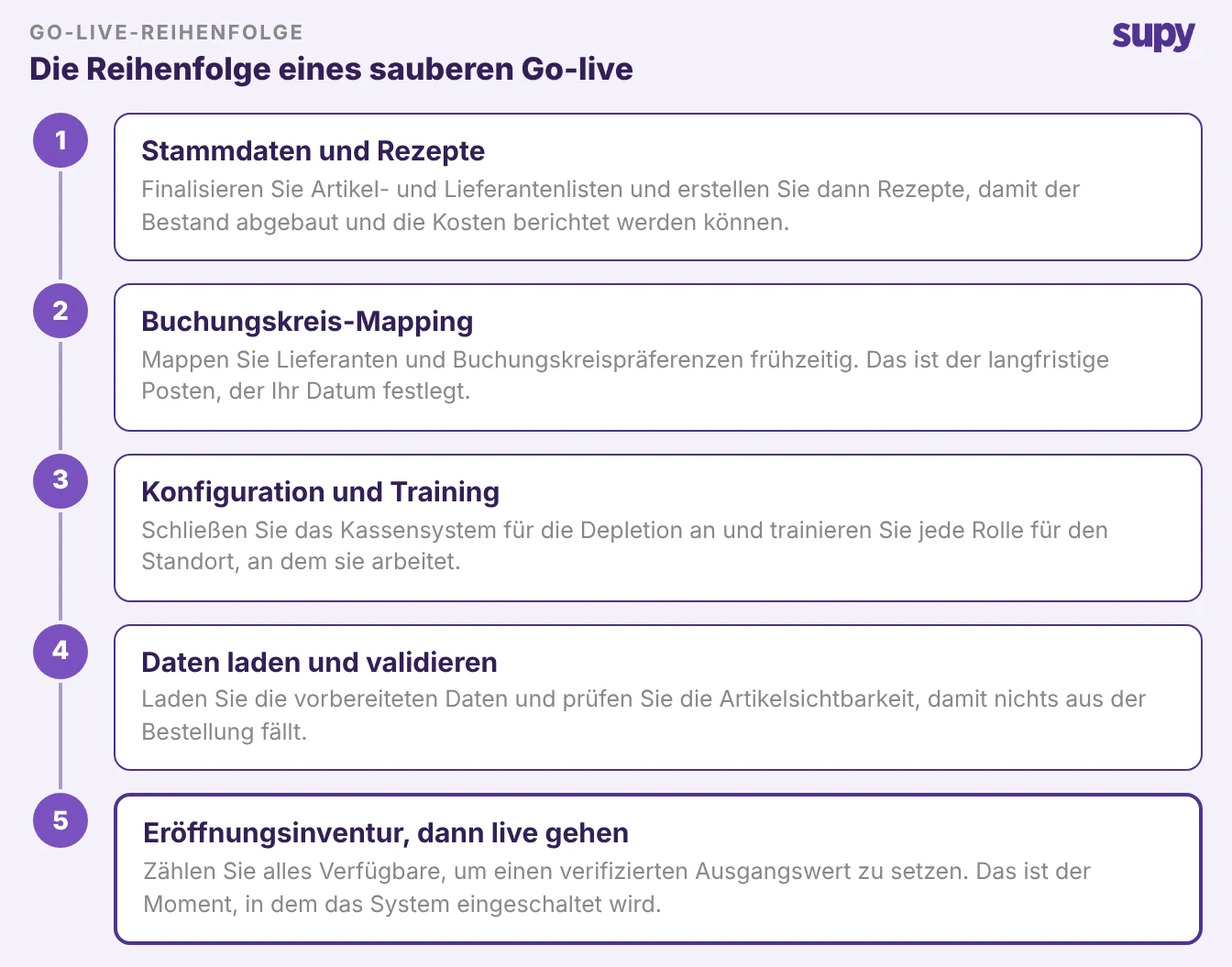 Fünfstufige vertikale Abfolge eines Restaurant-Warenwirtschaftssystems-Go-lives: Stammdaten und Rezepte, Buchhaltungs-Mapping, Konfiguration und Schulung, Datenladen und Validierung, Eröffnungsinventur dann Go-live
