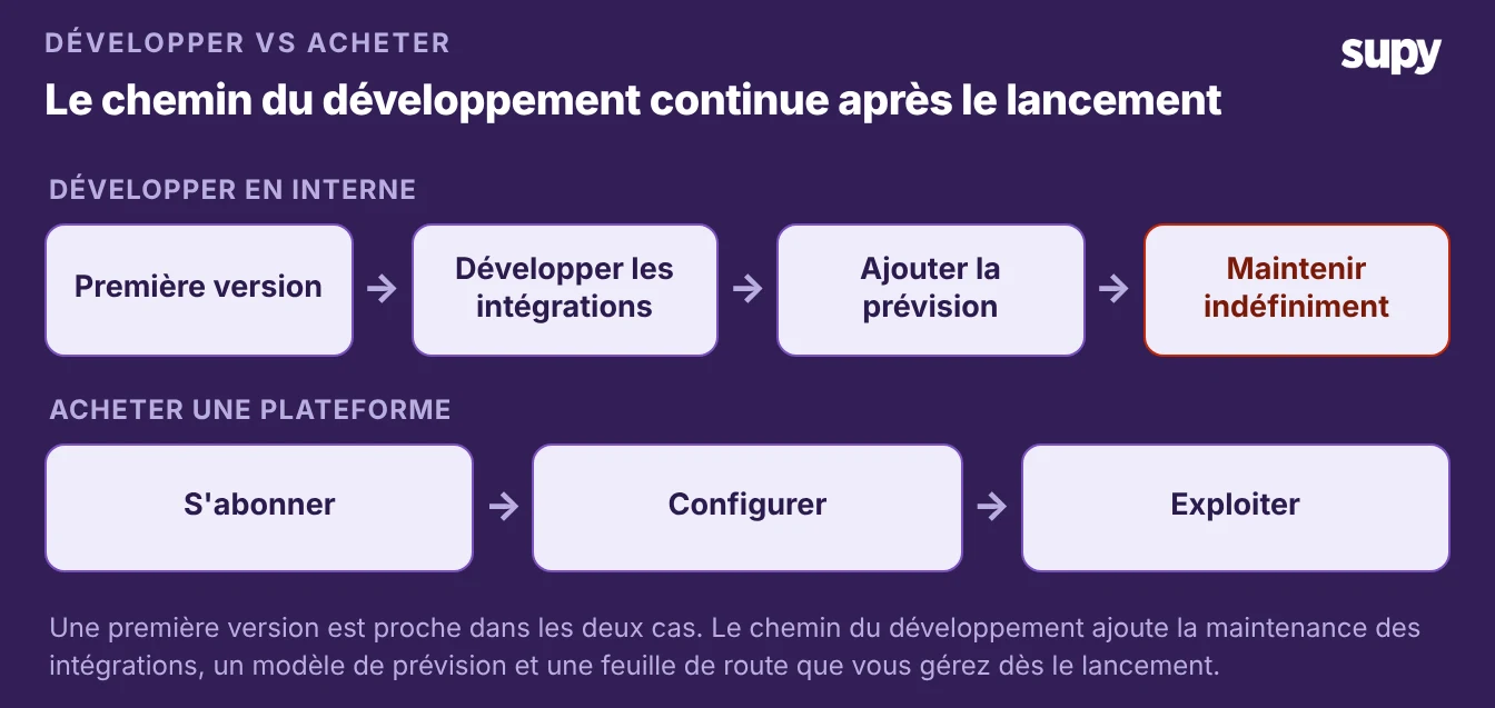 Deux voies pour un groupe de restauration : la voie du développement avec une première version plus les intégrations, prévisions et maintenance continues ; la voie de l'achat avec configuration et exploitation