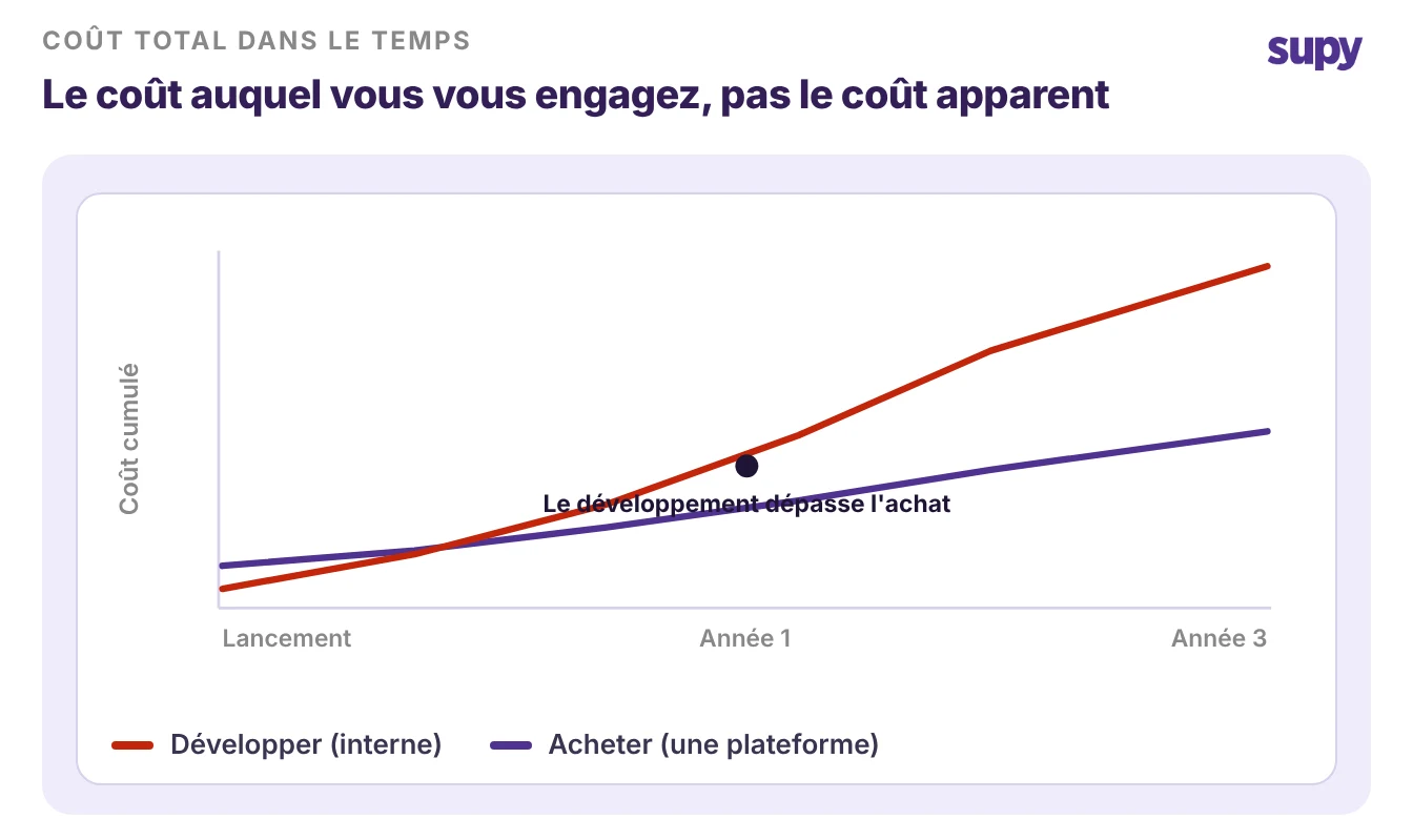 Coût dans le temps : un développement montre un coût initial puis une ligne de maintenance croissante, tandis qu'une plateforme achetée montre une ligne d'abonnement stable et prévisible