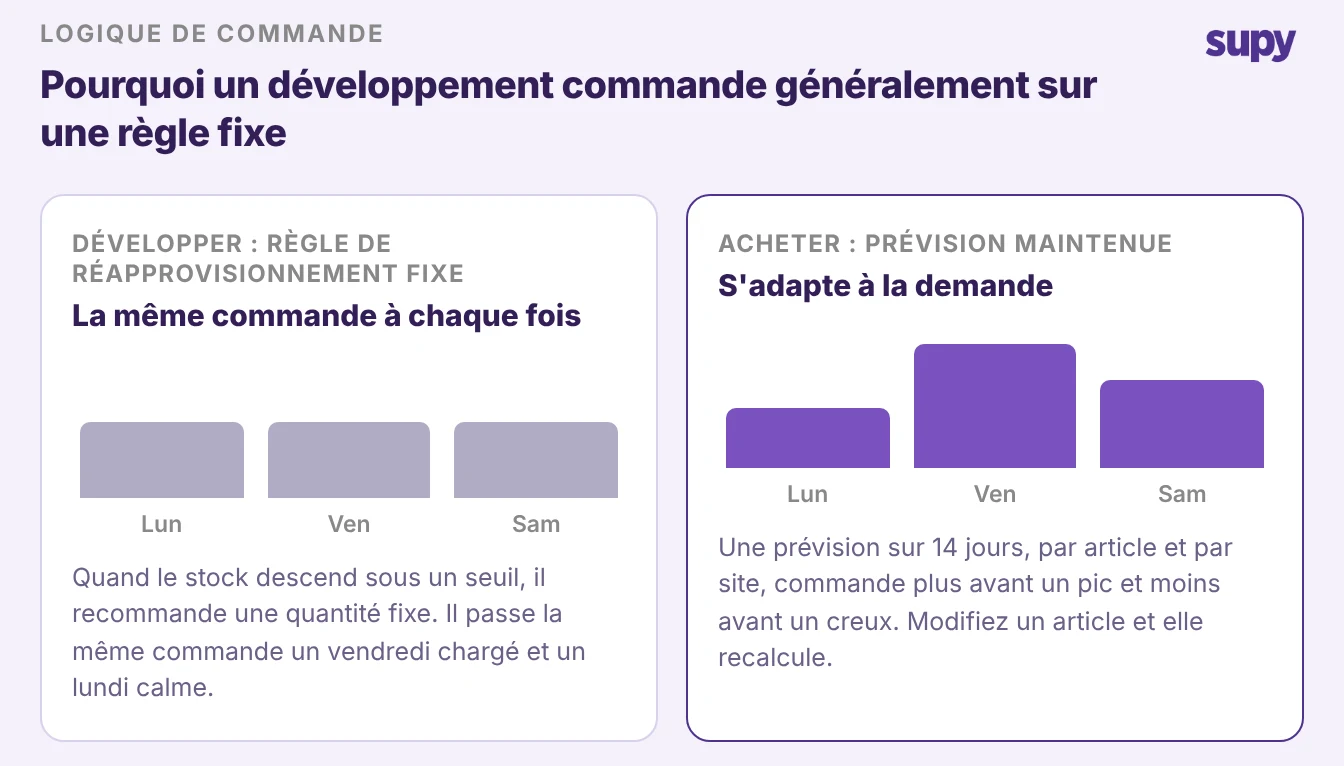 Une règle de réapprovisionnement fixe déclenche la même commande quelle que soit la demande, tandis qu'une prévision de 14 jours maintenue ajuste les commandes par article et par site
