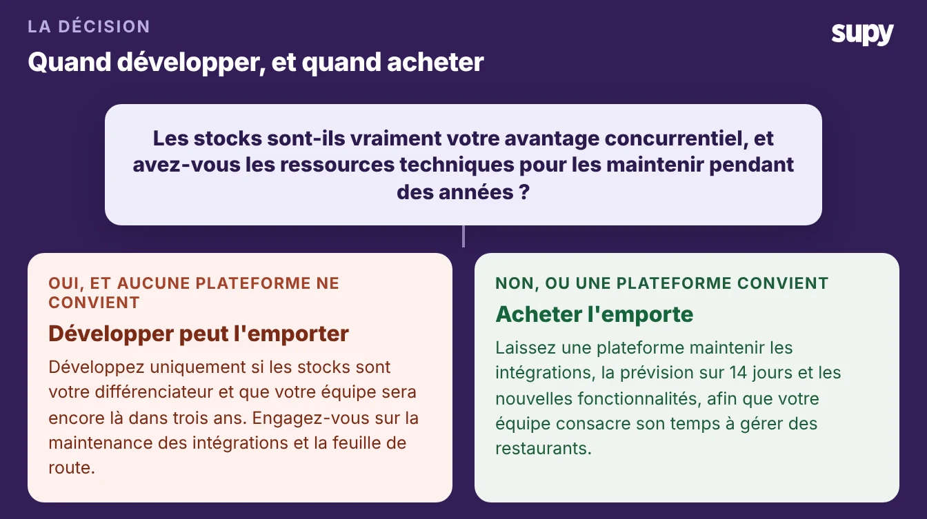 Arbre de décision : développer uniquement si les stocks sont votre avantage et que vous maîtrisez l'ingénierie à long terme, sinon acheter une plateforme maintenue