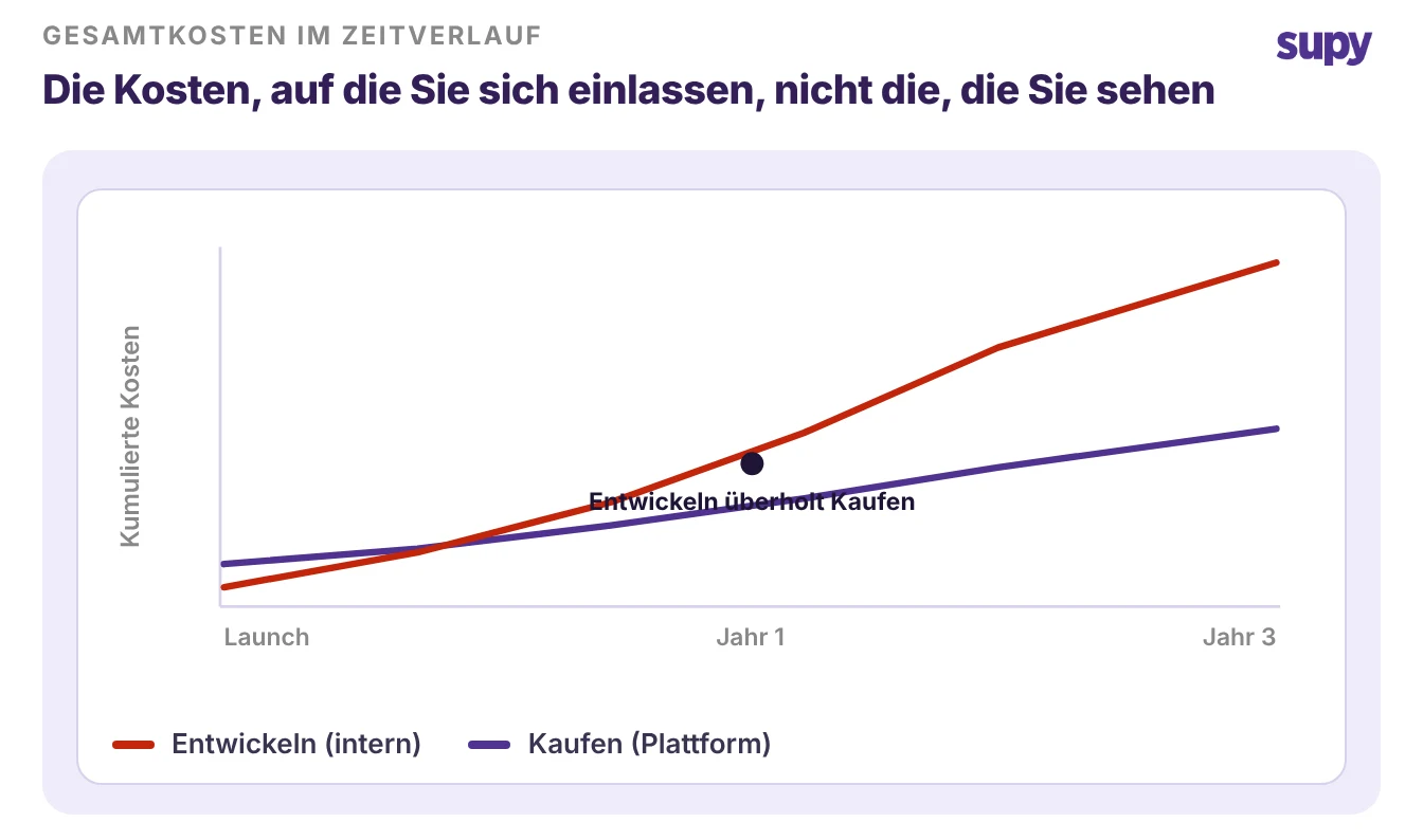 Kosten im Zeitverlauf: Ein Eigenbau zeigt anfängliche Kosten mit einer steigenden Wartungslinie, während eine gekaufte Plattform eine flache, vorhersehbare Abonnementlinie zeigt