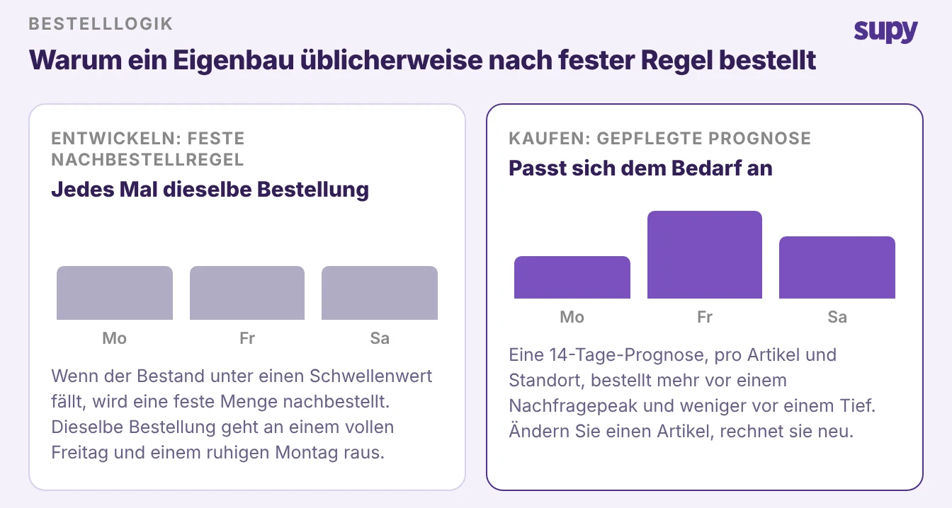 Eine statische Nachbestellregel löst unabhängig von der Nachfrage dieselbe Bestellung aus, während eine gepflegte 14-Tage-Prognose Bestellungen je Artikel und Standort anpasst