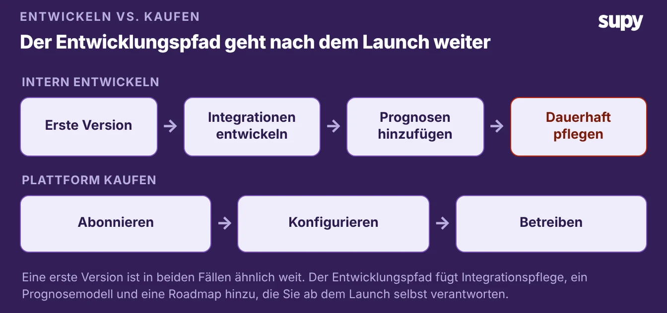 Zwei Wege für eine Restaurantgruppe: Der Eigenbau-Pfad umfasst eine erste Version plus laufende Integrations-, Prognose- und Wartungsarbeit; der Kauf-Pfad bedeutet Konfigurieren und Betreiben
