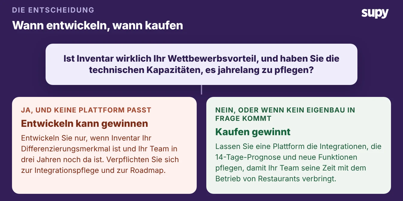 Entscheidungsbaum: Eigenbau nur, wenn Warenwirtschaft Ihr Wettbewerbsvorteil ist und Sie langfristiges Entwickler-Know-how besitzen, ansonsten kaufen Sie eine gepflegte Plattform