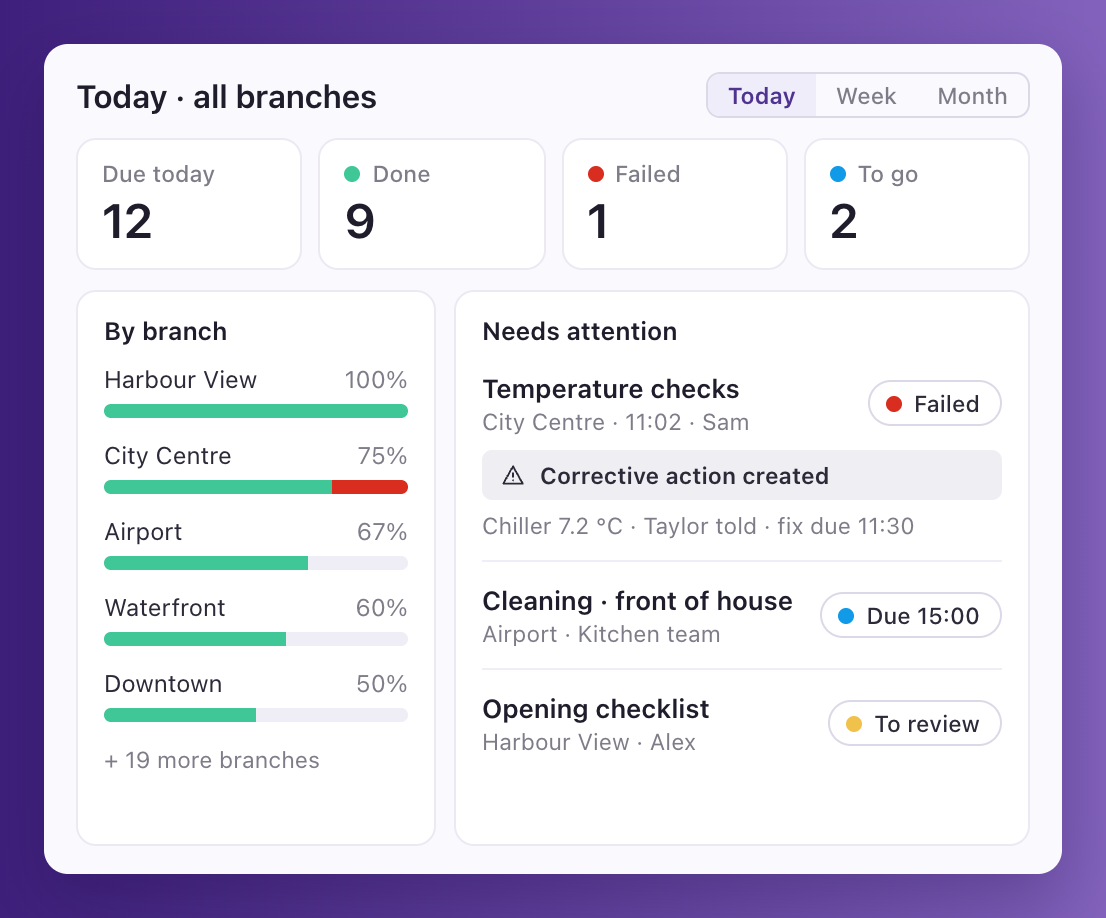 Supy Checklists dashboard showing today's checklists across all branches