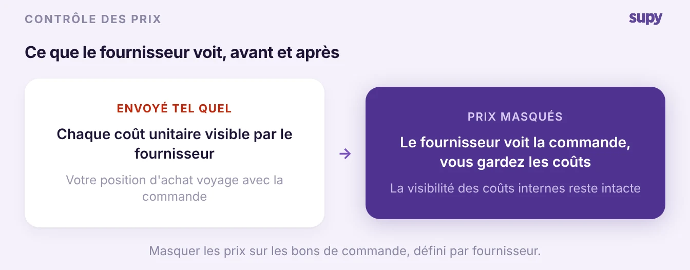 Avant et après : un bon de commande envoyé avec tous les coûts unitaires visibles, puis la même commande avec les prix masqués
