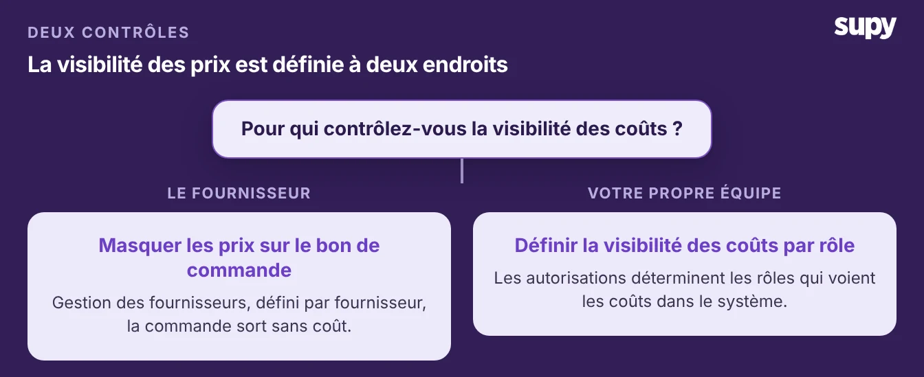 La visibilité des prix est définie en deux endroits : masquer les prix sur le bon de commande pour un fournisseur, et définir la visibilité des coûts par rôle pour votre propre équipe
