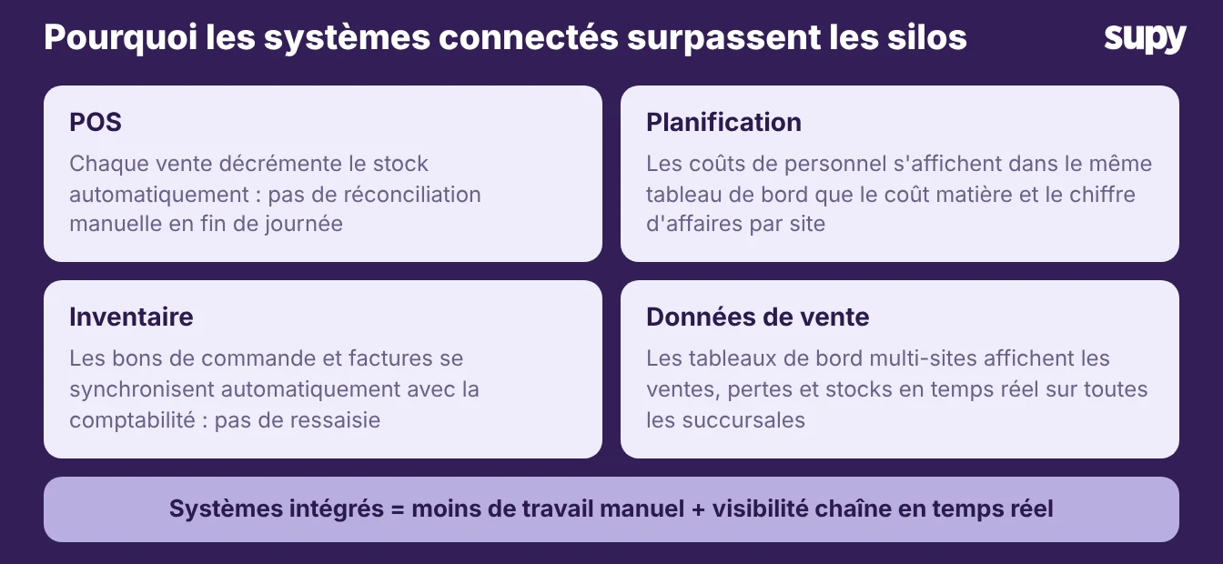 Systèmes unifiés et intégration POS