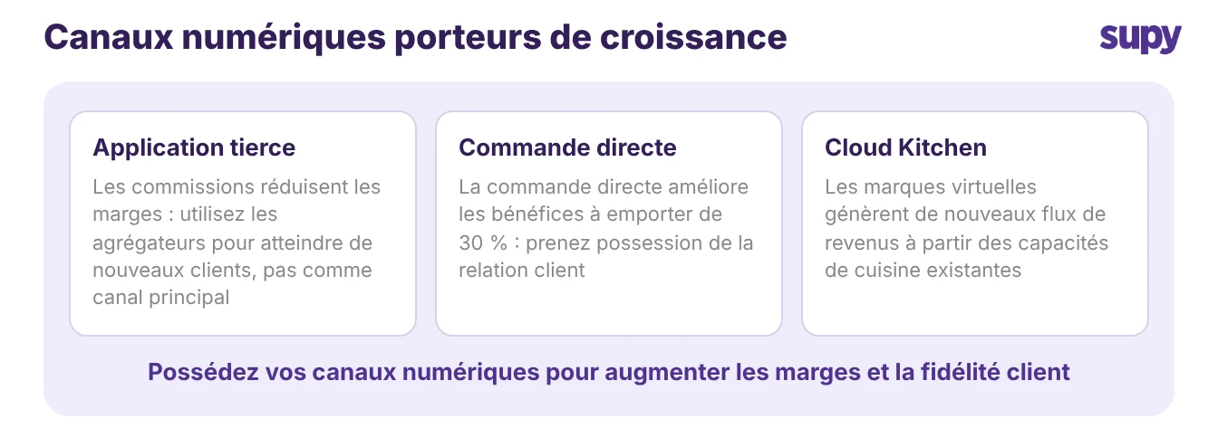 Innovations en matière de commande numérique et de livraison