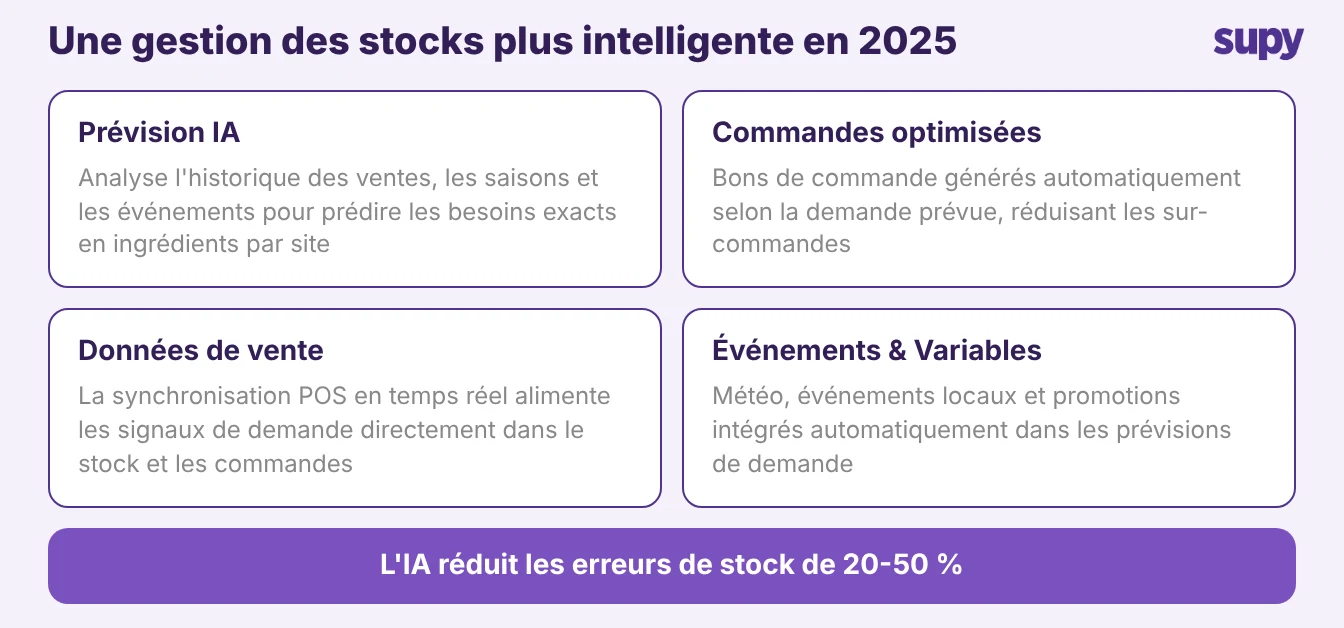 1. Une gestion des Stocks plus intelligente grâce à l'IA et à l'IoT
