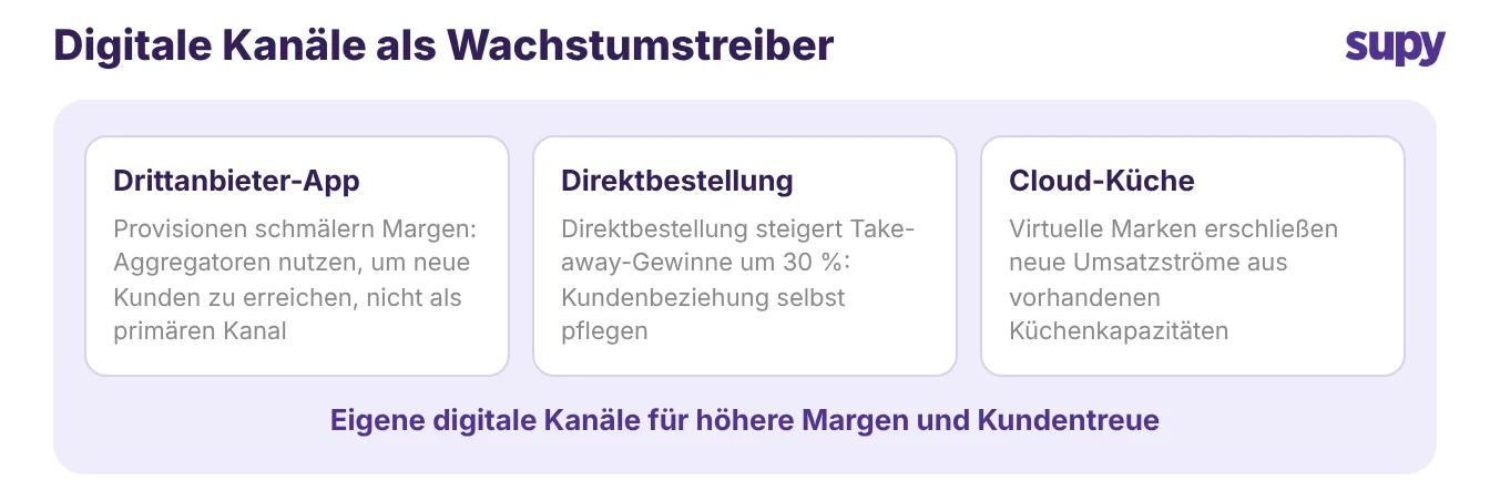 Digitale Bestell- und Lieferinnovationen