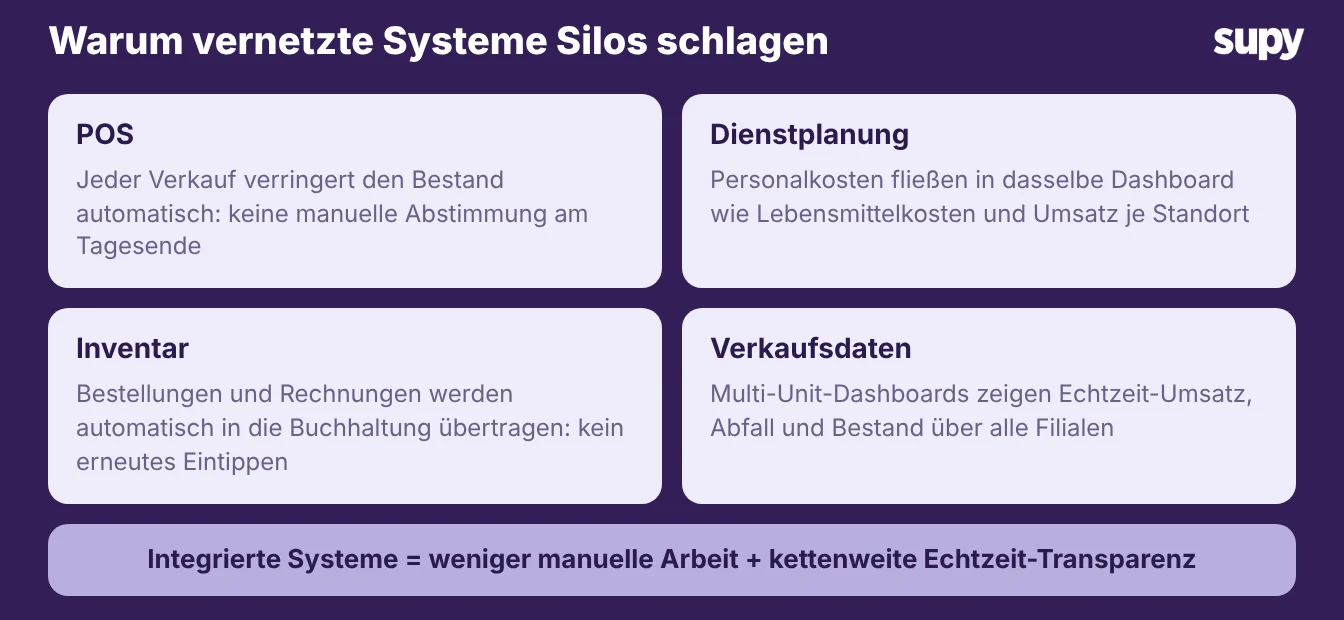 Integrierte Systeme und POS-Integration