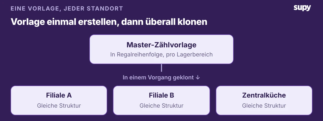 Eine zentrale Inventurvorlage in Regalreihenfolge, an jede Filiale und die Zentralküche geklont, sodass alle Standorte dieselbe Struktur teilen