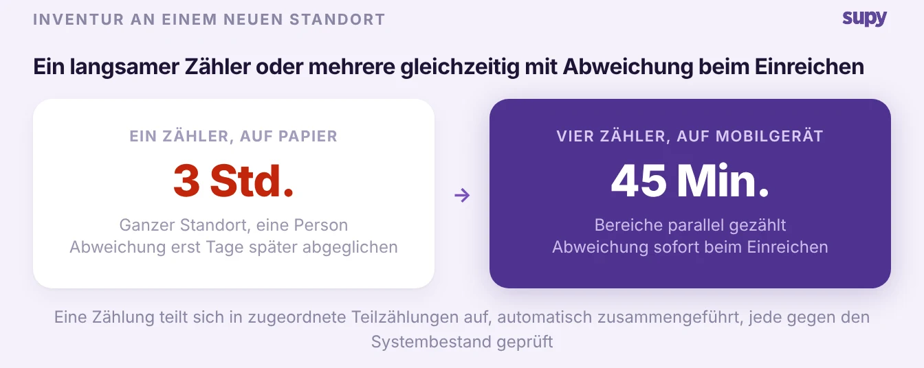 Vorher und nachher: ein Zähler benötigt drei Stunden mit Abweichungen Tage später, gegenüber vier Personen, die parallel zählen und die Abweichung im Moment der Einreichung erhalten