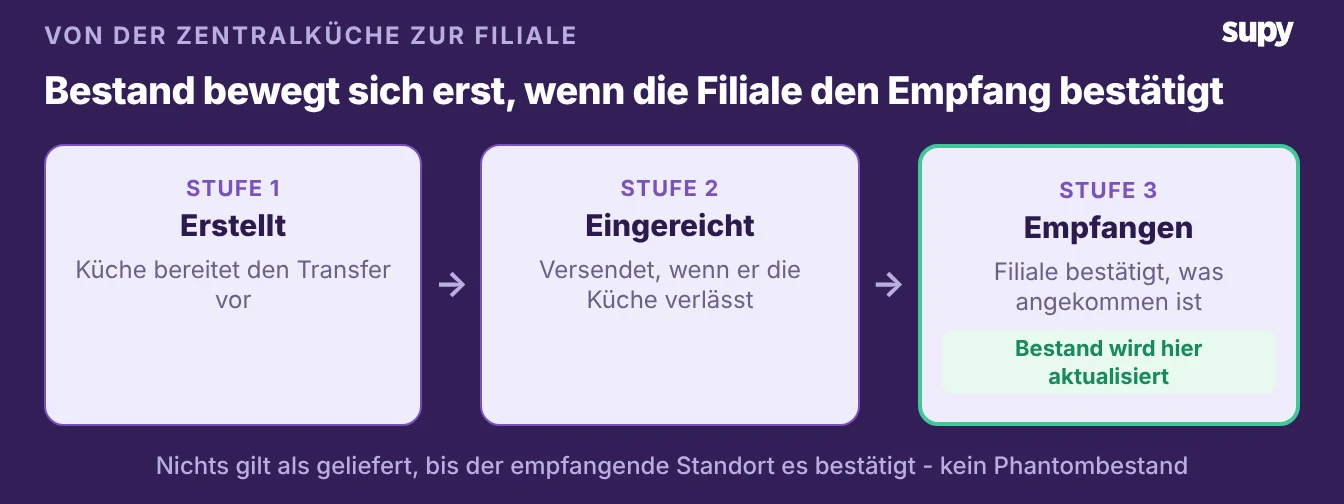 Ein dreiphasiger bestätigter Transfer von der Zentralküche zur Filiale: erstellt, eingereicht, dann empfangen, mit Bestandsaktualisierung nur beim Eingang