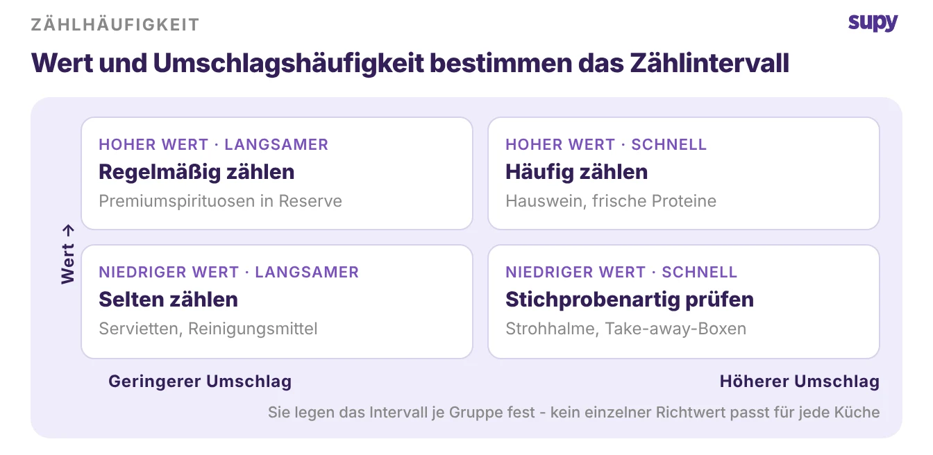 Ein Wert-gegen-Umschlag-Raster zeigt, welche Artikel häufig gezählt werden sollten und welche warten können, entschieden nach Wert und Umschlagshäufigkeit