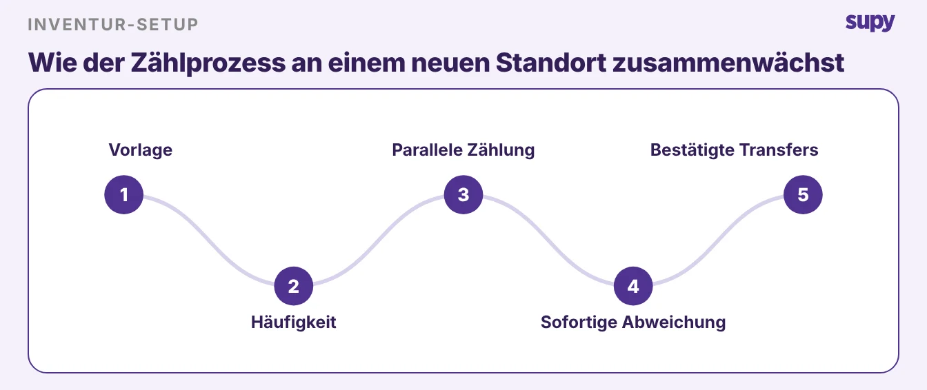Die fünfstufige Einrichtung eines Inventurprozesses an einem neuen Standort: Vorlage, Frequenz, Parallelzählung, sofortige Abweichung, bestätigte Transfers