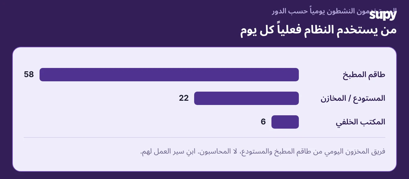المستخدمون النشطون يومياً حسب الدور، مع تفوق موظفي المطبخ والمستودع بفارق كبير على موظفي المكاتب