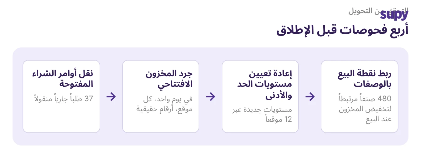 أربعة فحوصات قبل الإطلاق: ربط أصناف نقاط البيع بالوصفات، إعادة ضبط المستويات الاسمية والحد الأدنى، جرد افتتاحي، نقل طلبات الشراء المفتوحة