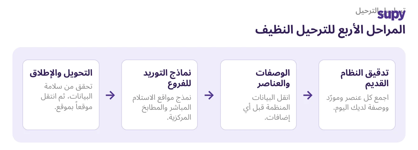 المراحل الأربع لترحيل المخزون: مراجعة النظام القديم، الوصفات والأصناف، نماذج توريد الفروع، الانتقال والإطلاق