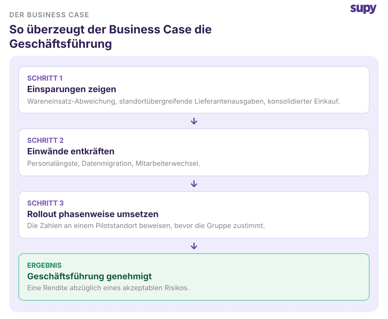 Wie ein Business Case für Warenwirtschaftssoftware die Vorstandsgenehmigung erhält: Einsparungen zeigen, Einwände beantworten, Rollout phasieren, Vorstand genehmigt