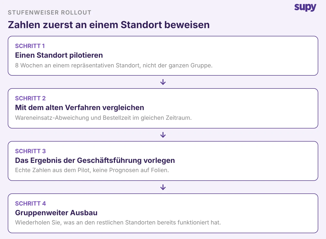 Stufenweiser Rollout: ein Standort 8 Wochen lang pilotieren, mit der alten Methode vergleichen, Ergebnis dem Vorstand vorlegen und dann auf alle Standorte ausweiten