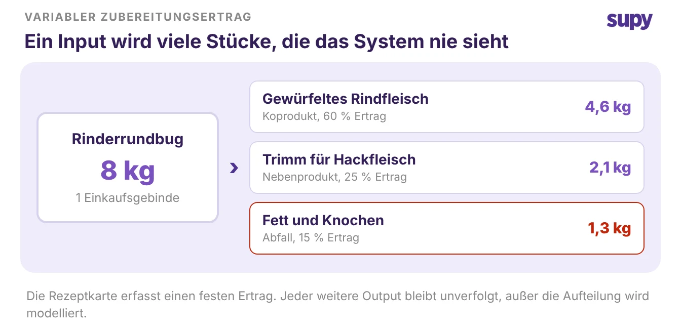 Ein Rohstoff wird in Portionen, Abschnitte und Schwund aufgeteilt – die unerfassten Stücke sind hervorgehoben