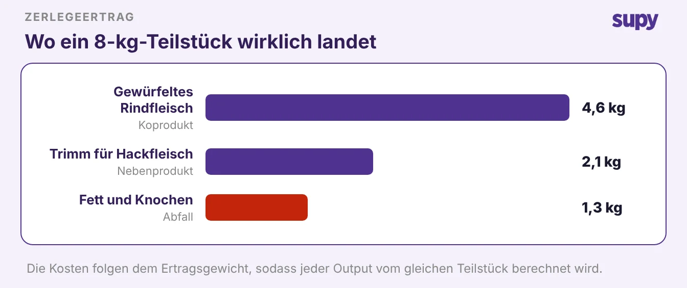 Zerlegerezept: Ein 8-kg-Primärschnitt wird in gewichtete Koprodukten, Nebenprodukte und Schwund aufgeteilt, mit nach Ertrag zugeteilten Kosten
